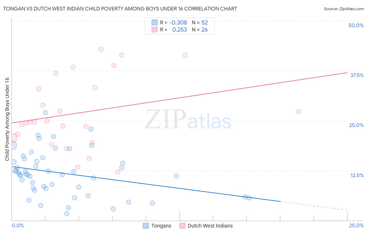 Tongan vs Dutch West Indian Child Poverty Among Boys Under 16