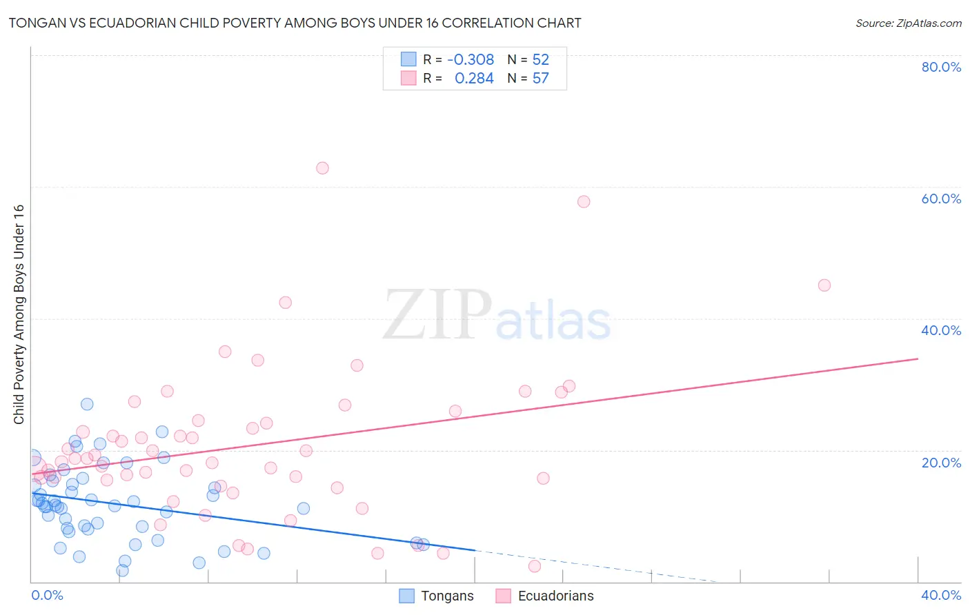 Tongan vs Ecuadorian Child Poverty Among Boys Under 16