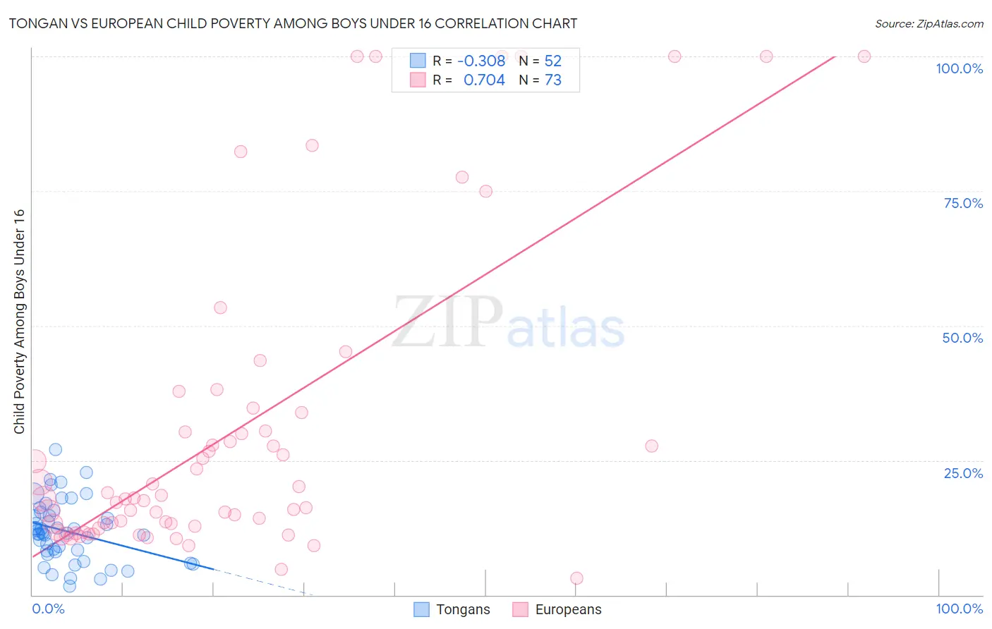 Tongan vs European Child Poverty Among Boys Under 16