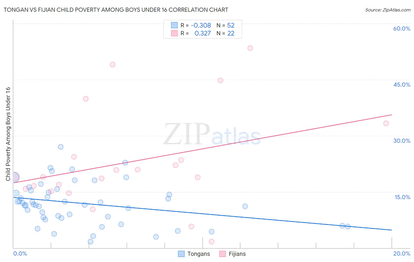 Tongan vs Fijian Child Poverty Among Boys Under 16