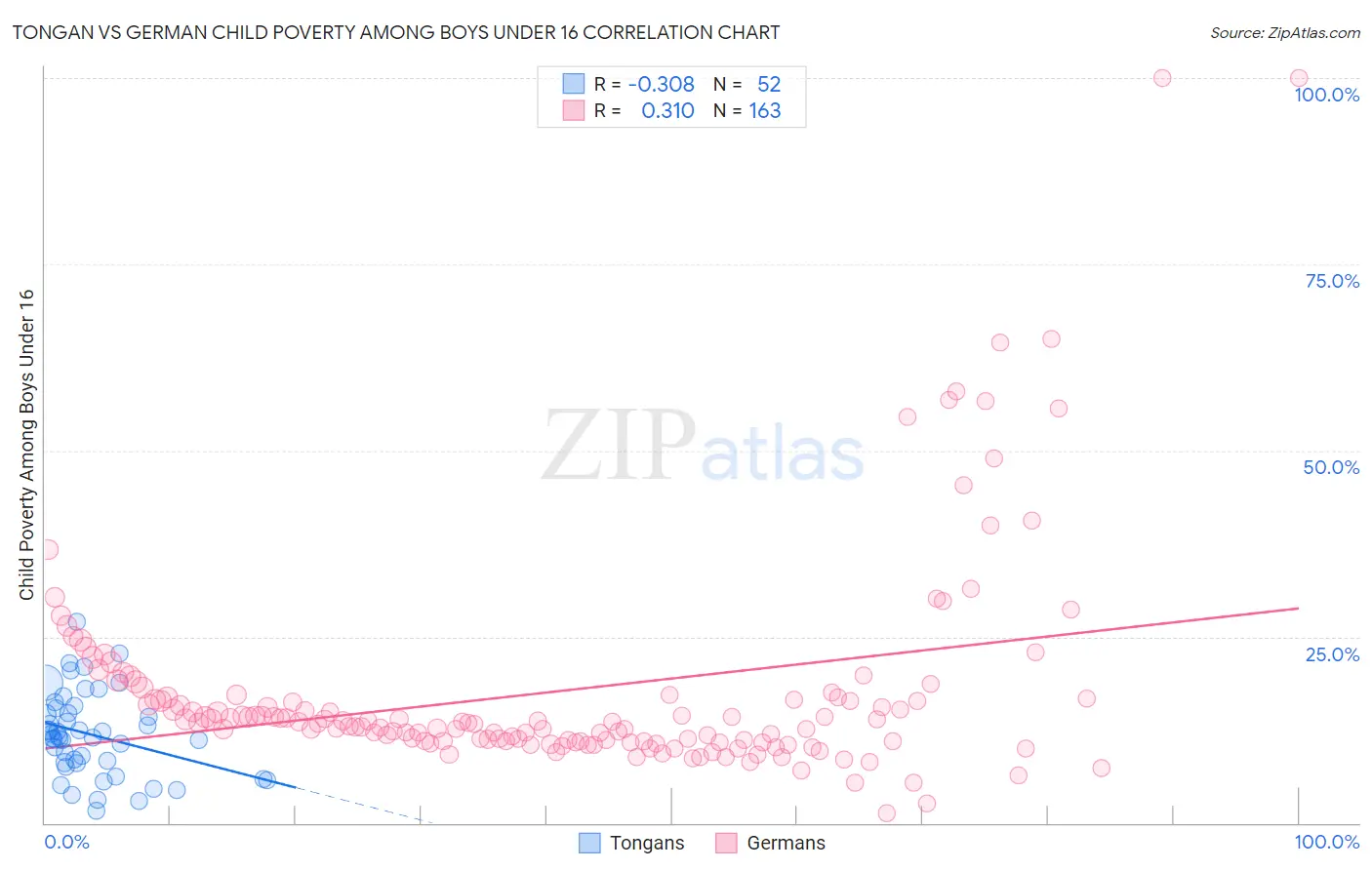 Tongan vs German Child Poverty Among Boys Under 16