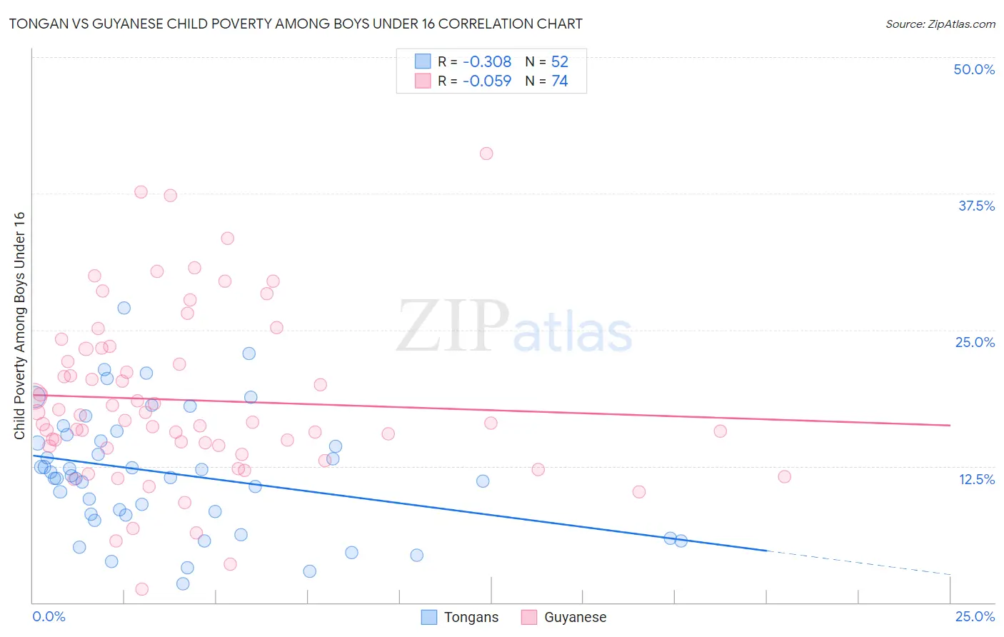 Tongan vs Guyanese Child Poverty Among Boys Under 16