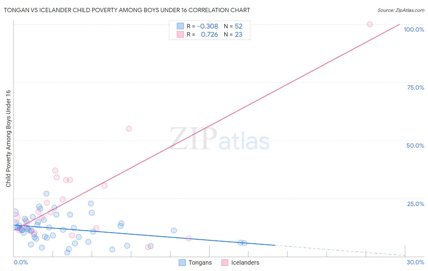 Tongan vs Icelander Child Poverty Among Boys Under 16