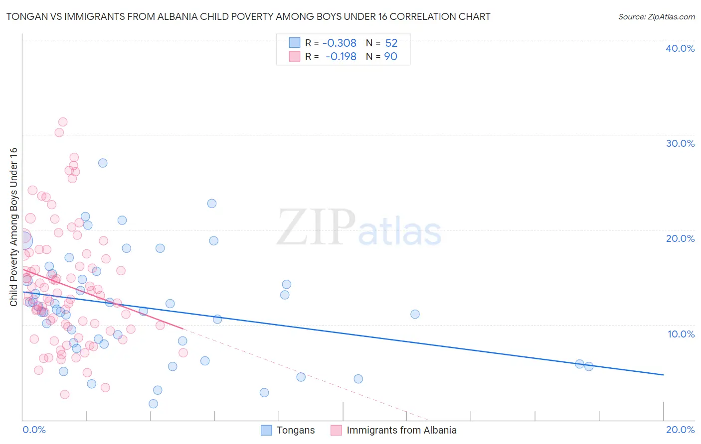Tongan vs Immigrants from Albania Child Poverty Among Boys Under 16