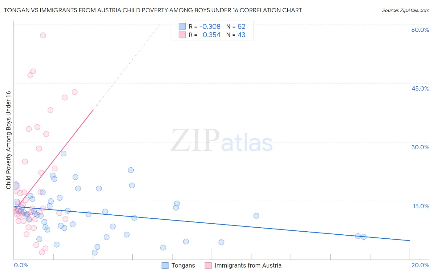 Tongan vs Immigrants from Austria Child Poverty Among Boys Under 16