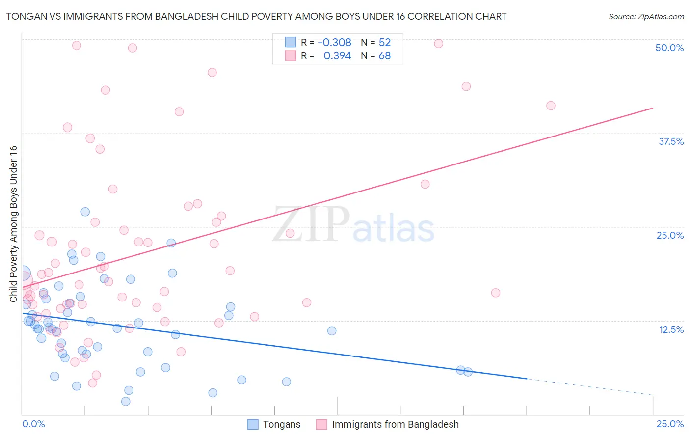 Tongan vs Immigrants from Bangladesh Child Poverty Among Boys Under 16