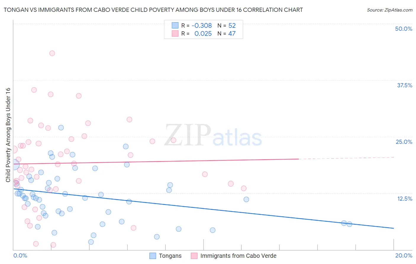 Tongan vs Immigrants from Cabo Verde Child Poverty Among Boys Under 16