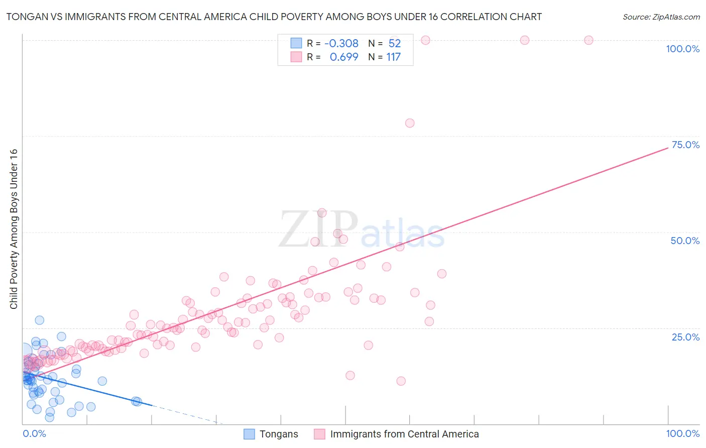 Tongan vs Immigrants from Central America Child Poverty Among Boys Under 16