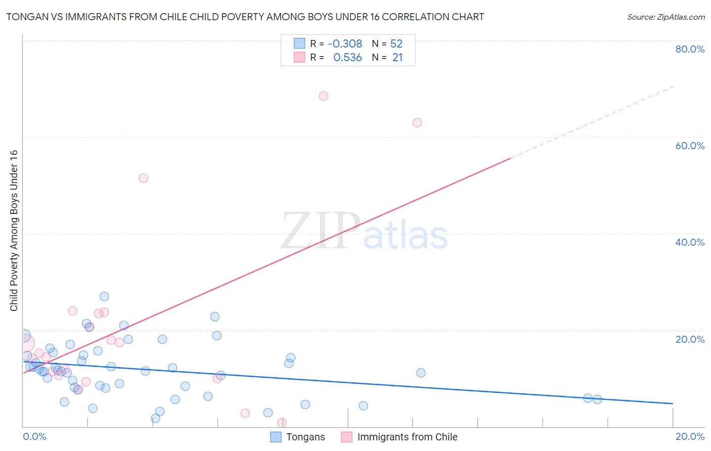 Tongan vs Immigrants from Chile Child Poverty Among Boys Under 16