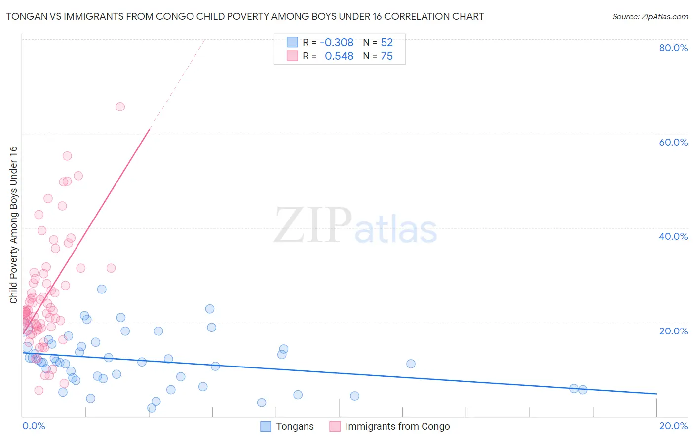 Tongan vs Immigrants from Congo Child Poverty Among Boys Under 16