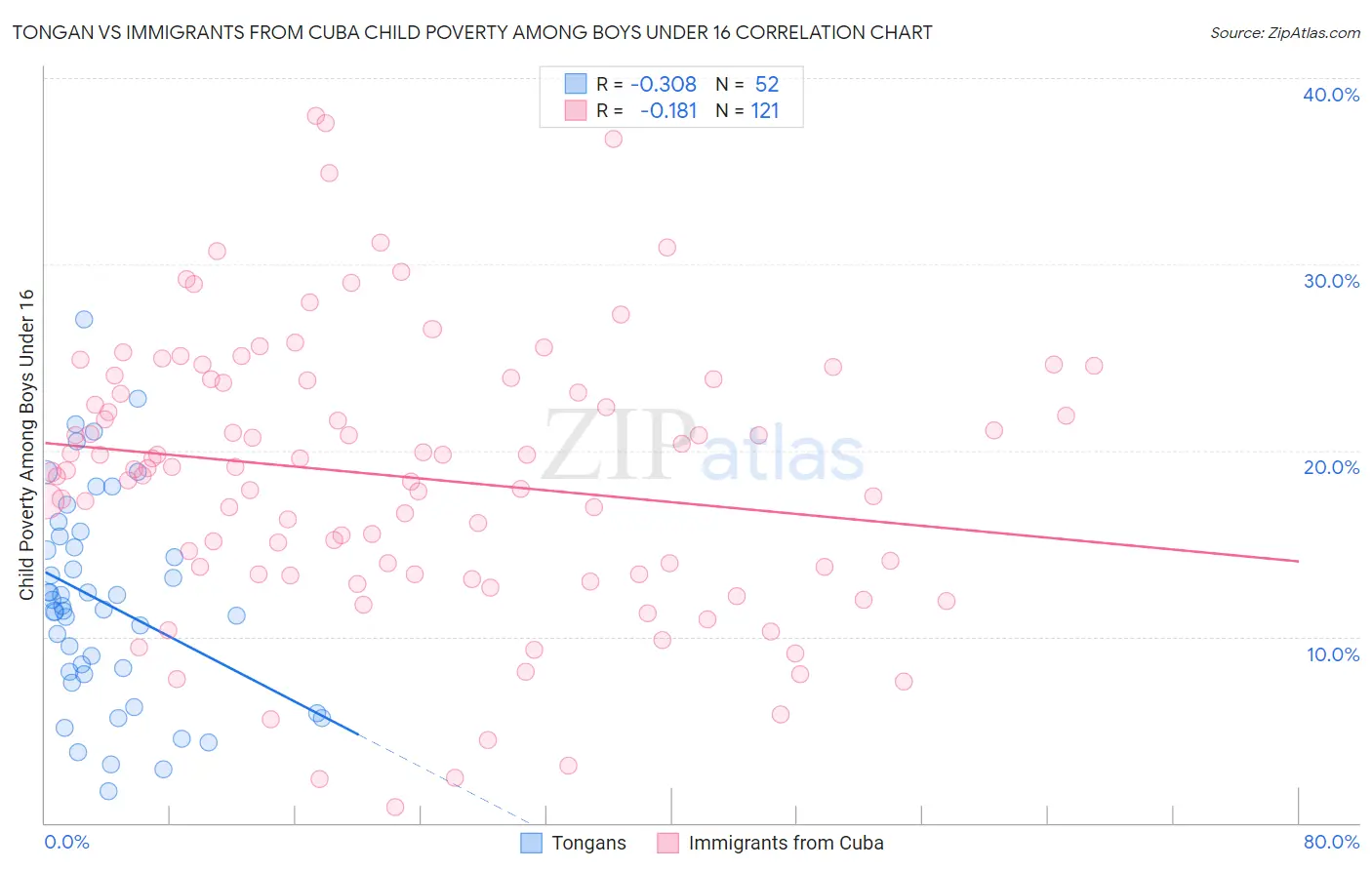 Tongan vs Immigrants from Cuba Child Poverty Among Boys Under 16
