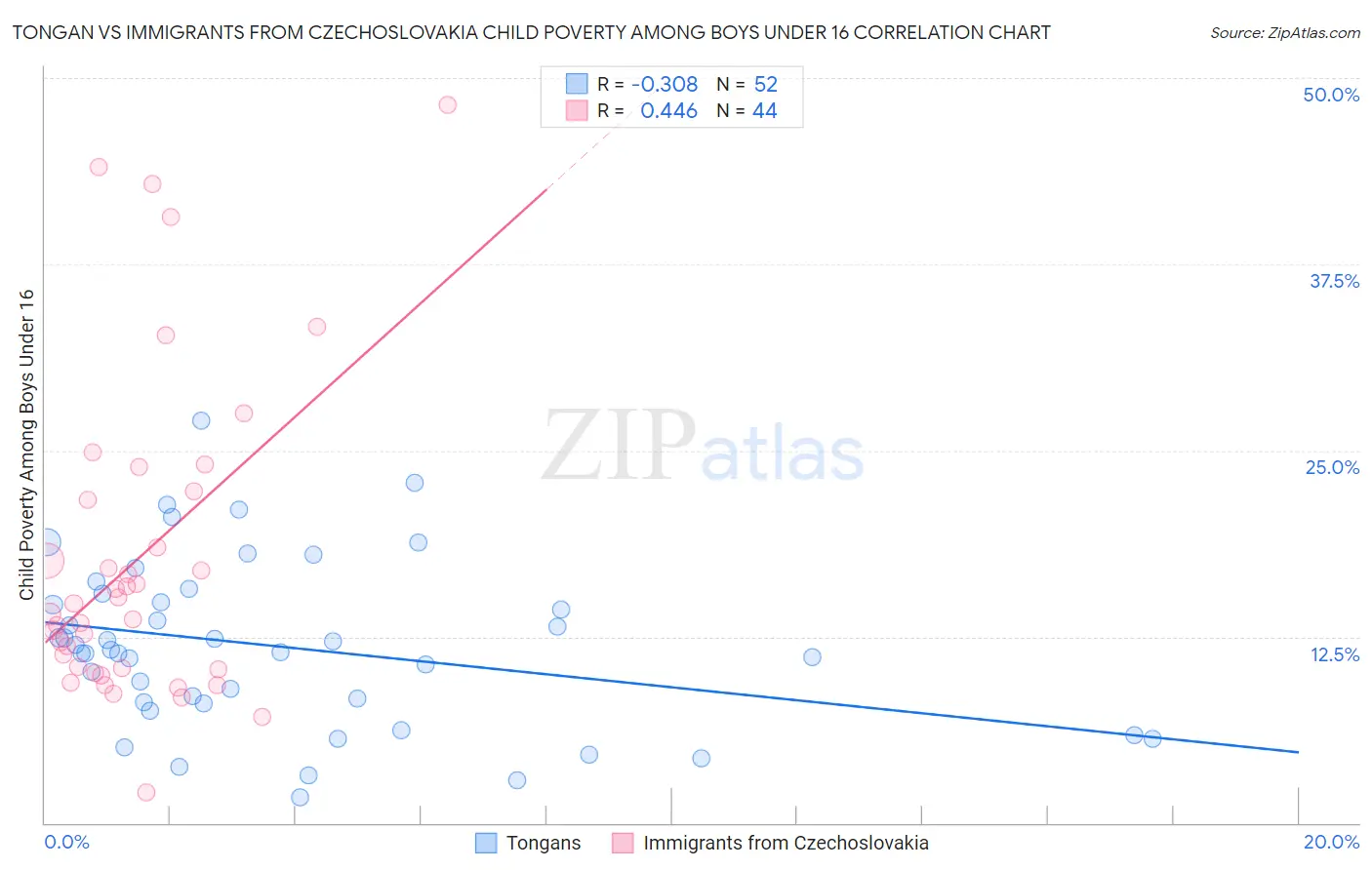 Tongan vs Immigrants from Czechoslovakia Child Poverty Among Boys Under 16