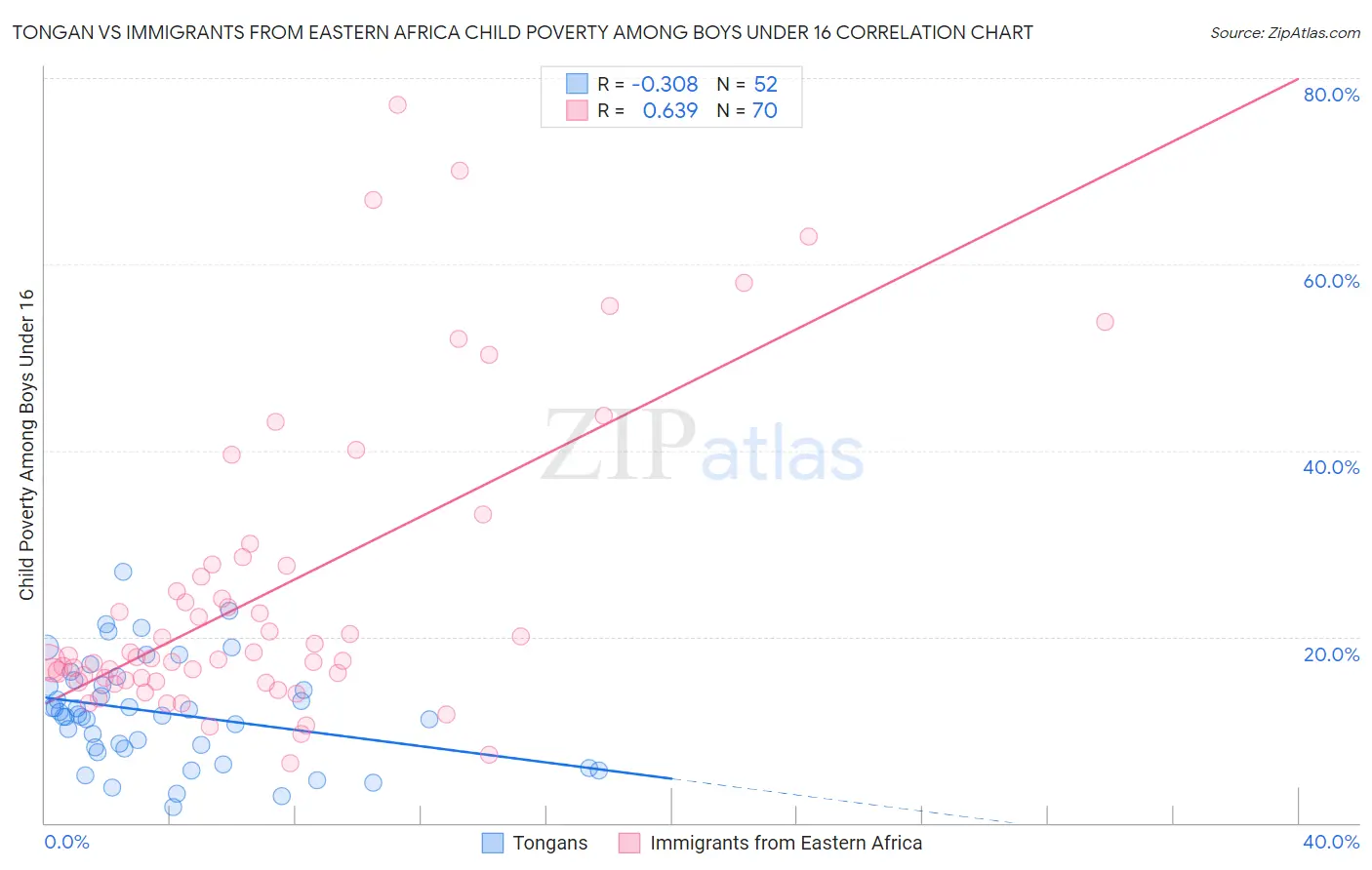 Tongan vs Immigrants from Eastern Africa Child Poverty Among Boys Under 16