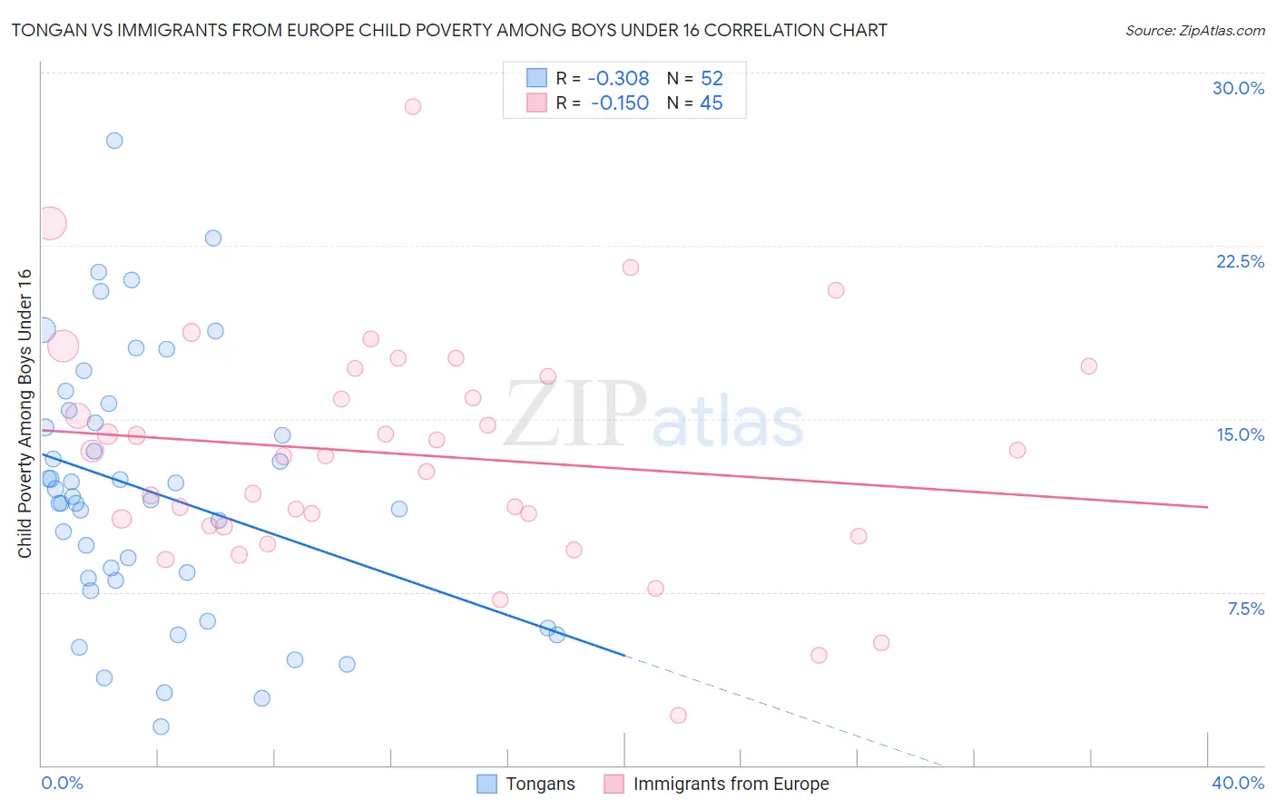 Tongan vs Immigrants from Europe Child Poverty Among Boys Under 16