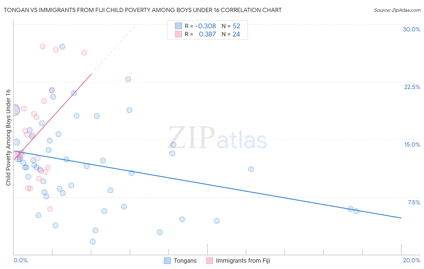 Tongan vs Immigrants from Fiji Child Poverty Among Boys Under 16