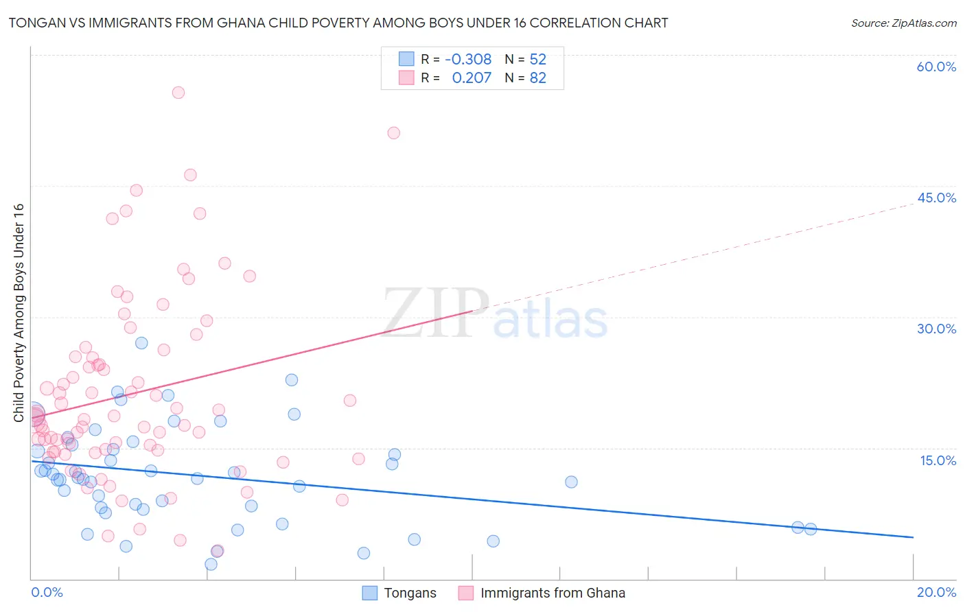 Tongan vs Immigrants from Ghana Child Poverty Among Boys Under 16
