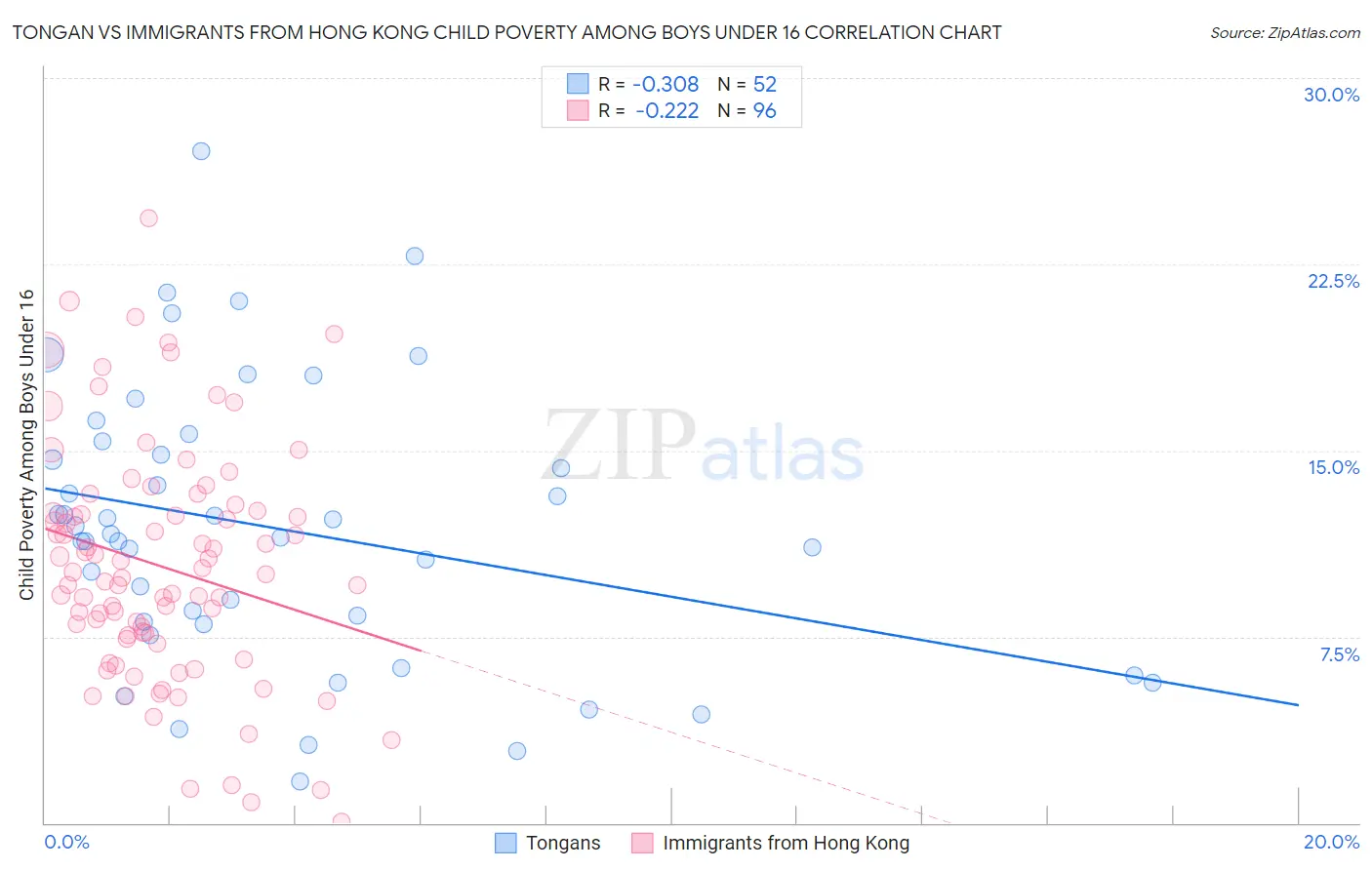 Tongan vs Immigrants from Hong Kong Child Poverty Among Boys Under 16