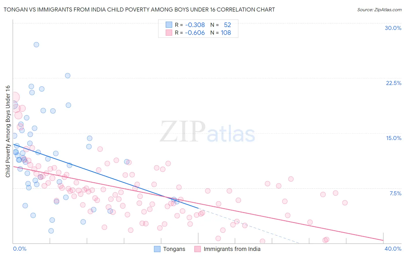 Tongan vs Immigrants from India Child Poverty Among Boys Under 16