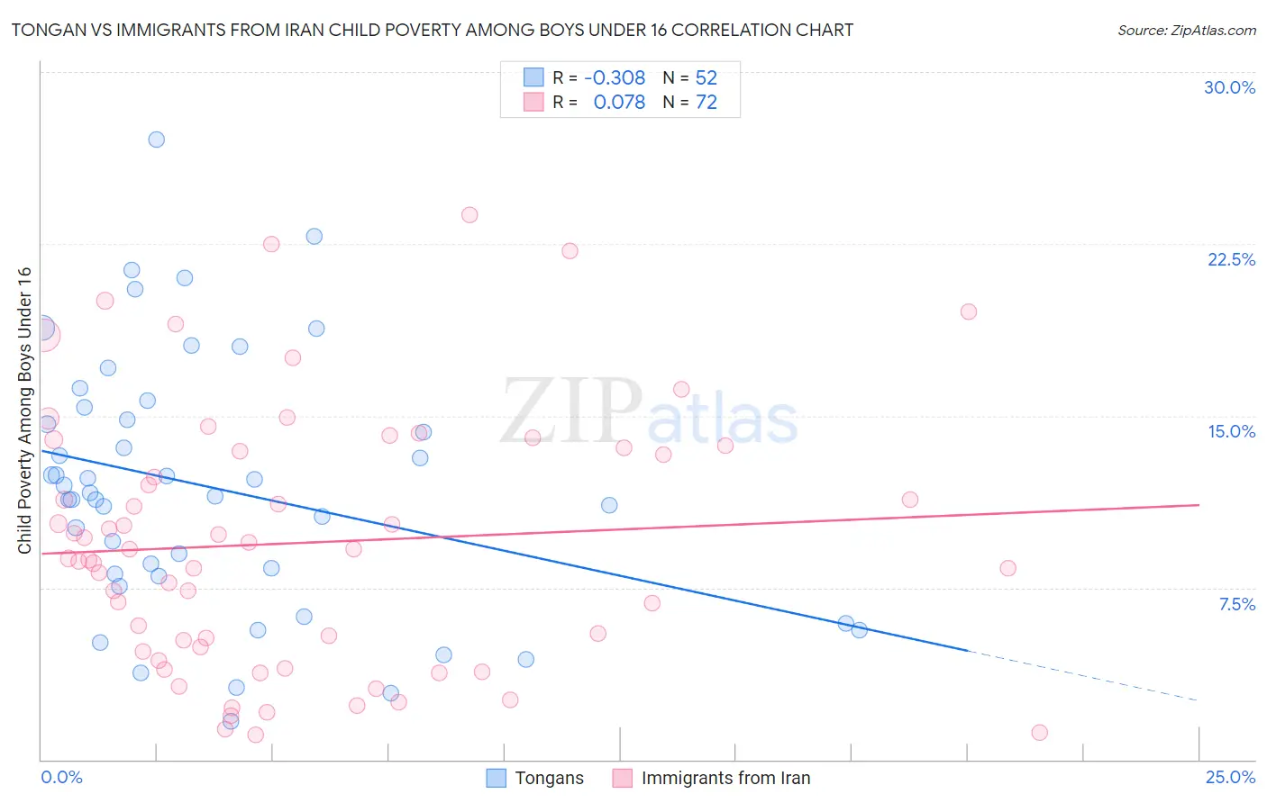 Tongan vs Immigrants from Iran Child Poverty Among Boys Under 16