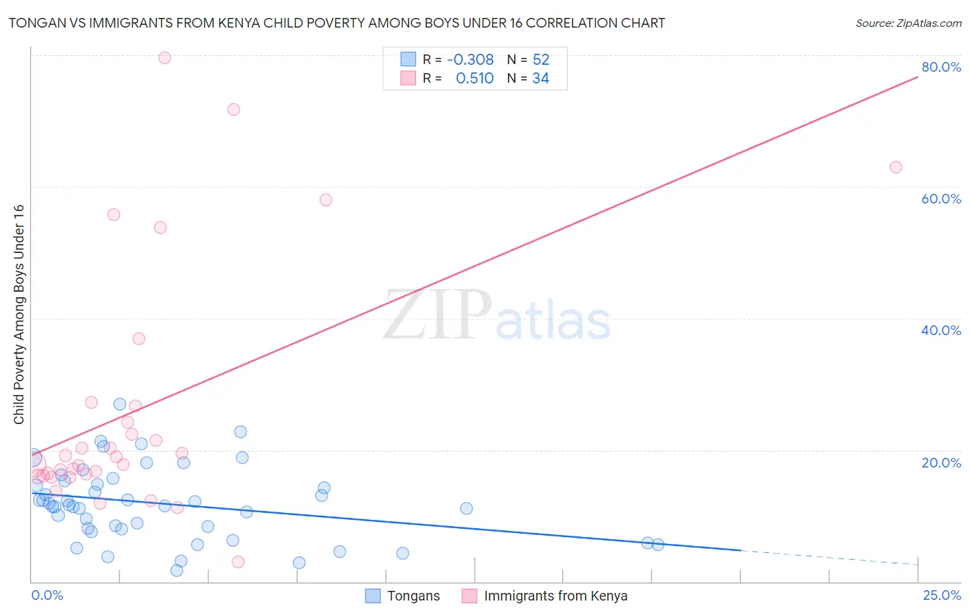 Tongan vs Immigrants from Kenya Child Poverty Among Boys Under 16