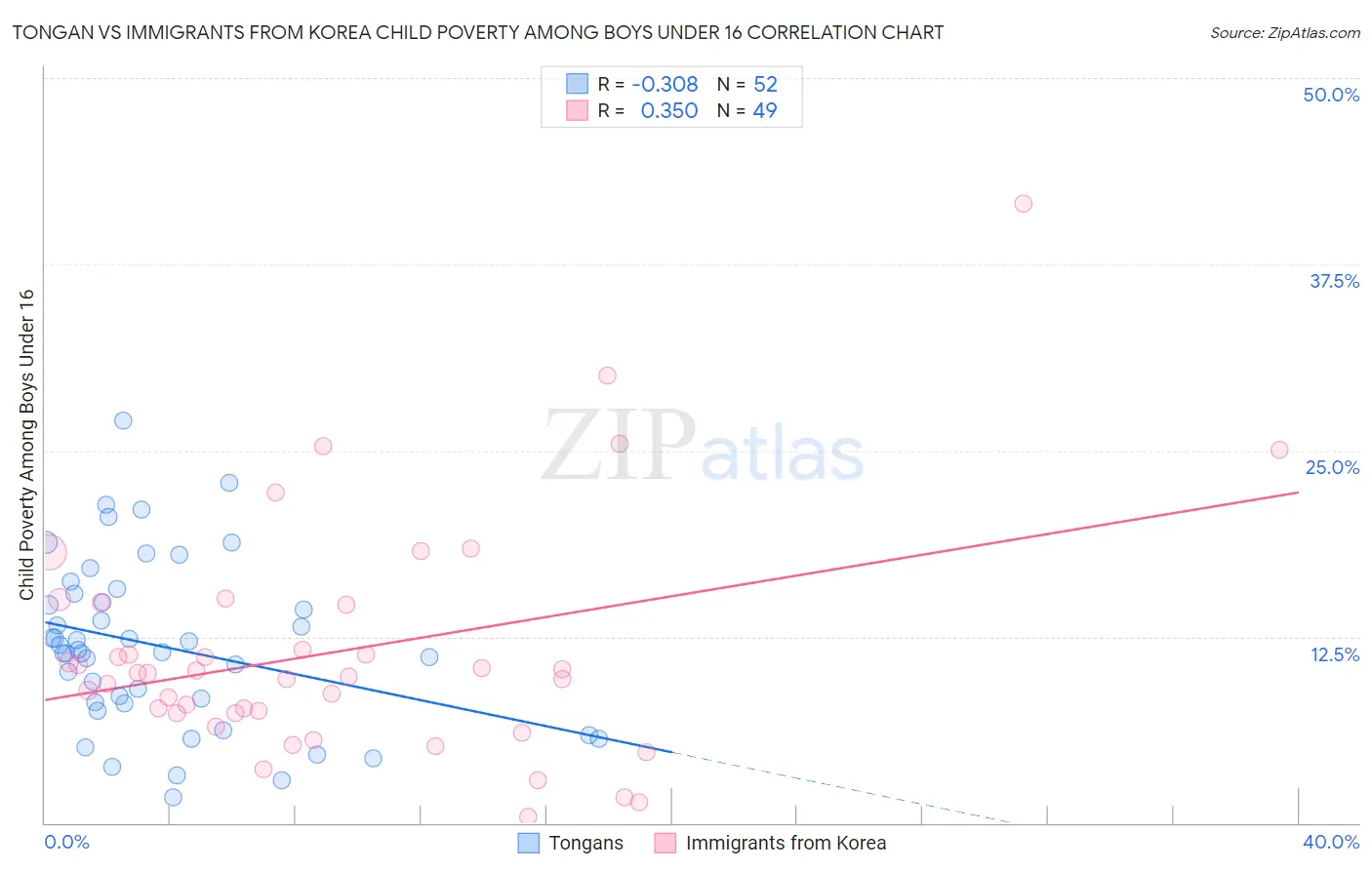 Tongan vs Immigrants from Korea Child Poverty Among Boys Under 16