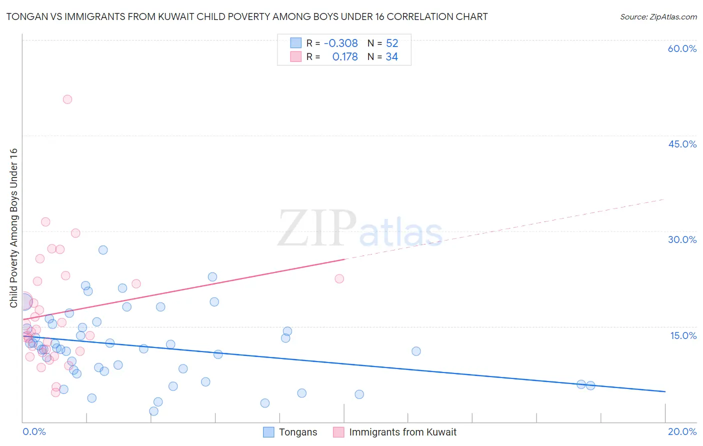 Tongan vs Immigrants from Kuwait Child Poverty Among Boys Under 16