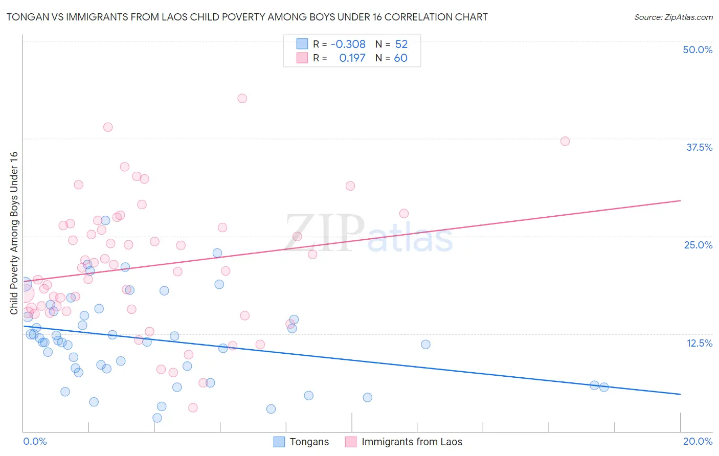 Tongan vs Immigrants from Laos Child Poverty Among Boys Under 16