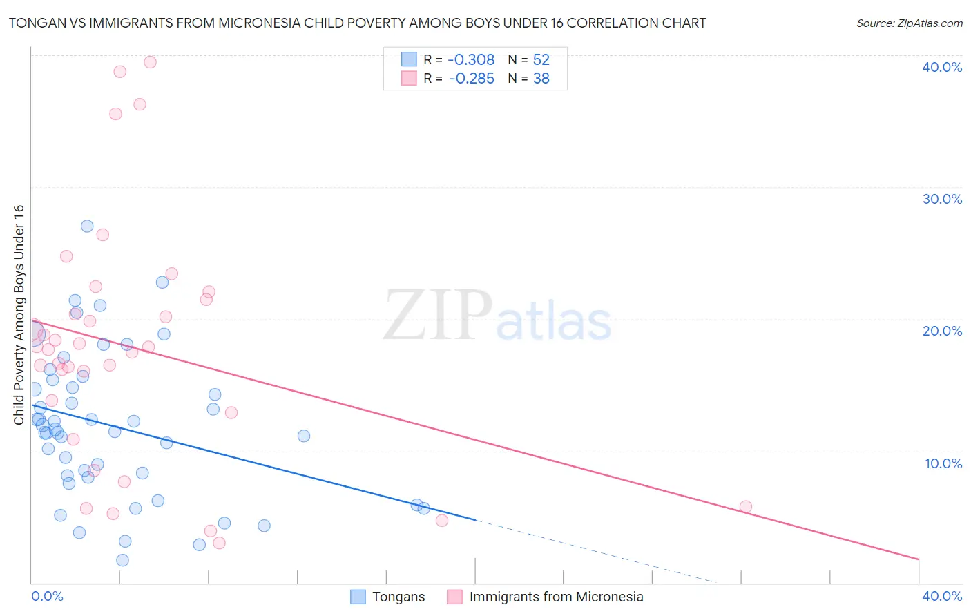 Tongan vs Immigrants from Micronesia Child Poverty Among Boys Under 16