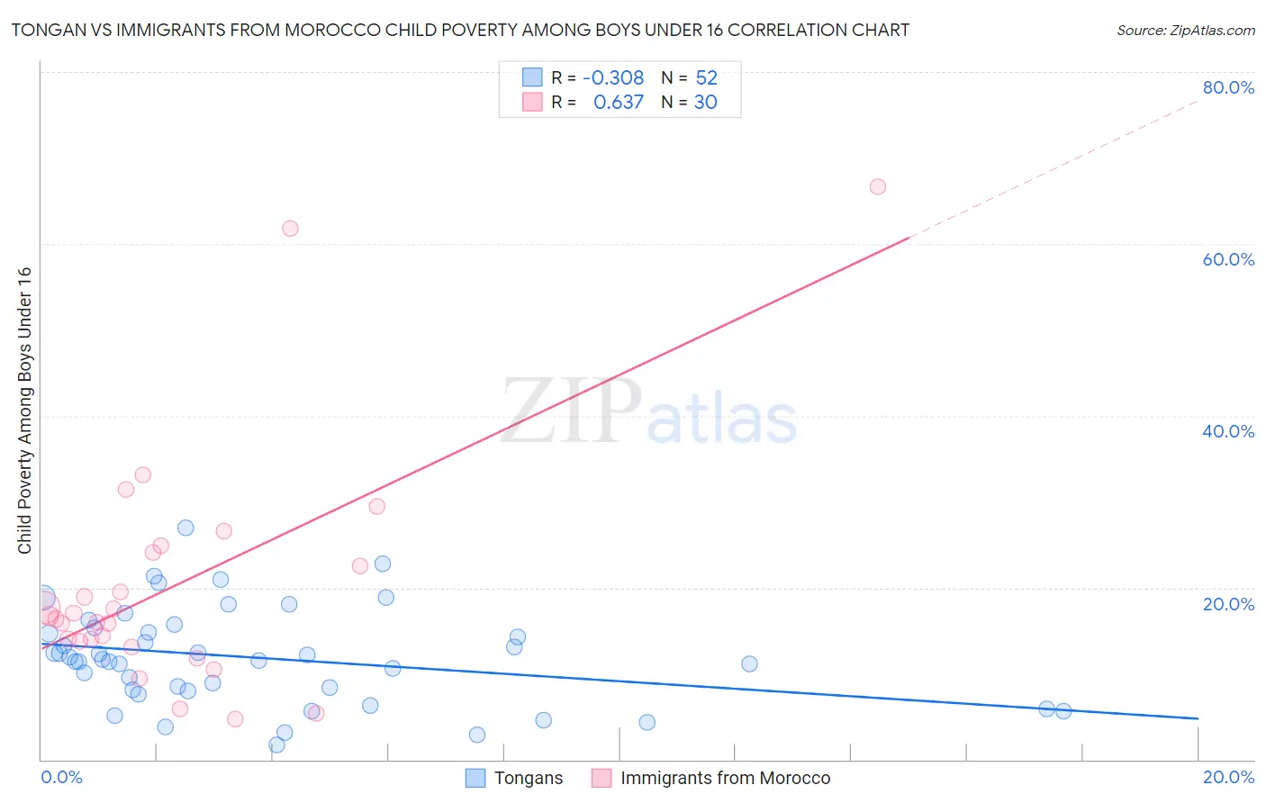 Tongan vs Immigrants from Morocco Child Poverty Among Boys Under 16