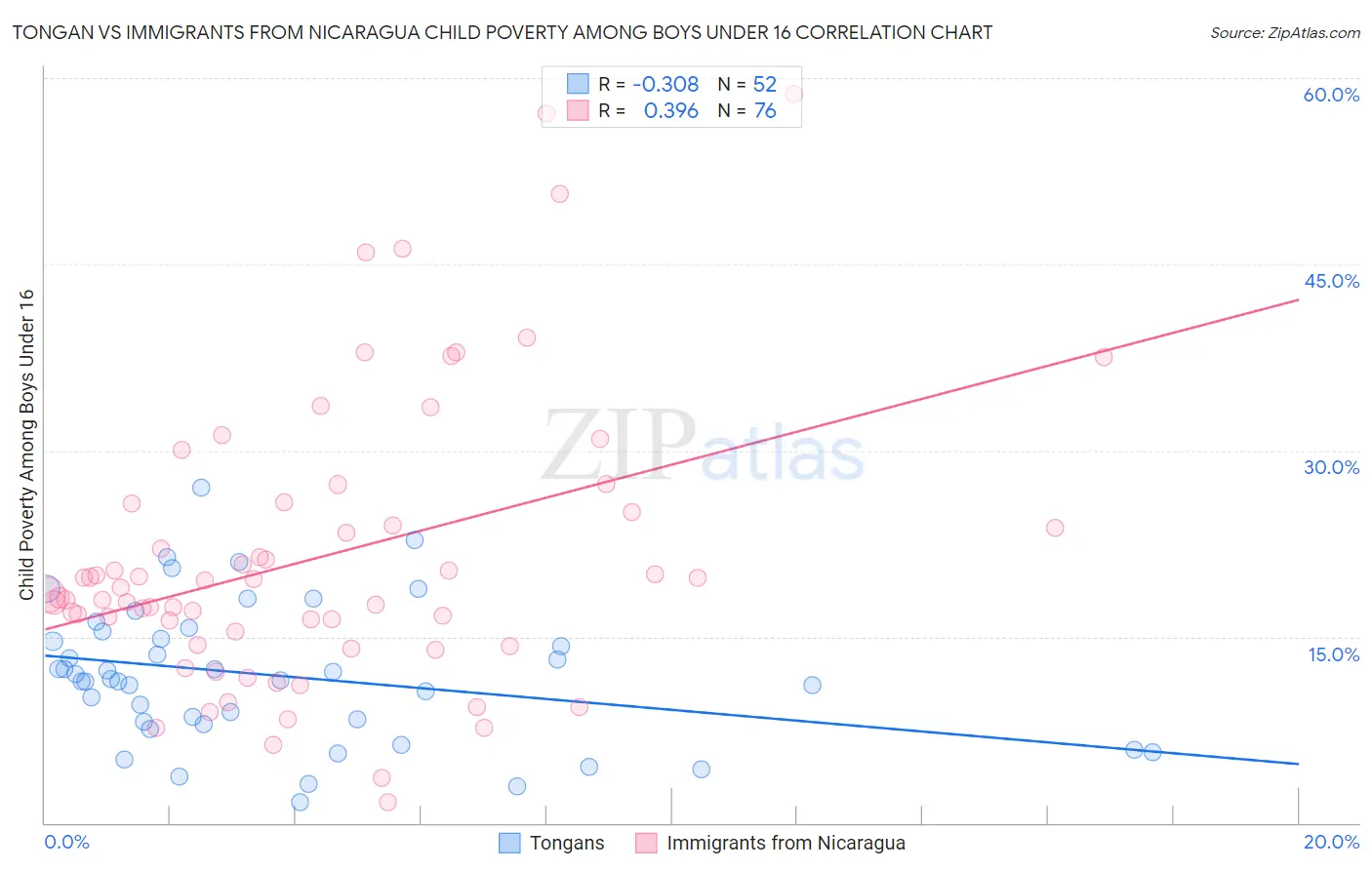 Tongan vs Immigrants from Nicaragua Child Poverty Among Boys Under 16