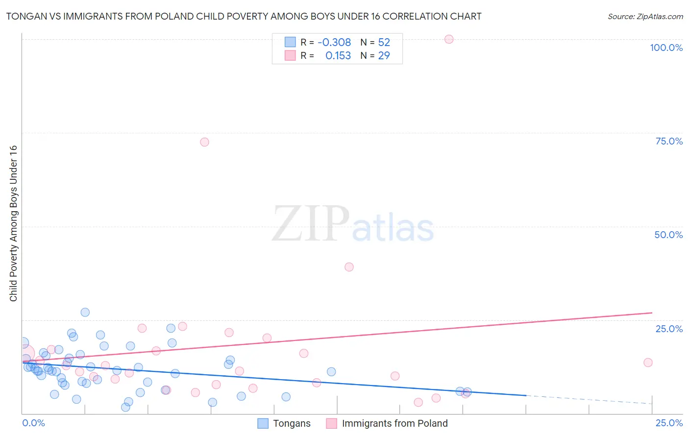 Tongan vs Immigrants from Poland Child Poverty Among Boys Under 16