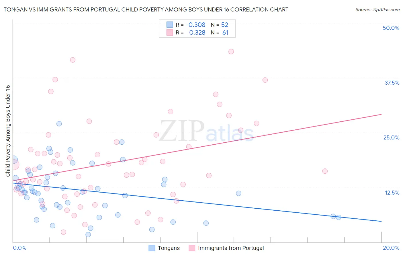 Tongan vs Immigrants from Portugal Child Poverty Among Boys Under 16