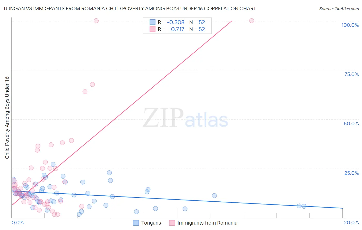 Tongan vs Immigrants from Romania Child Poverty Among Boys Under 16