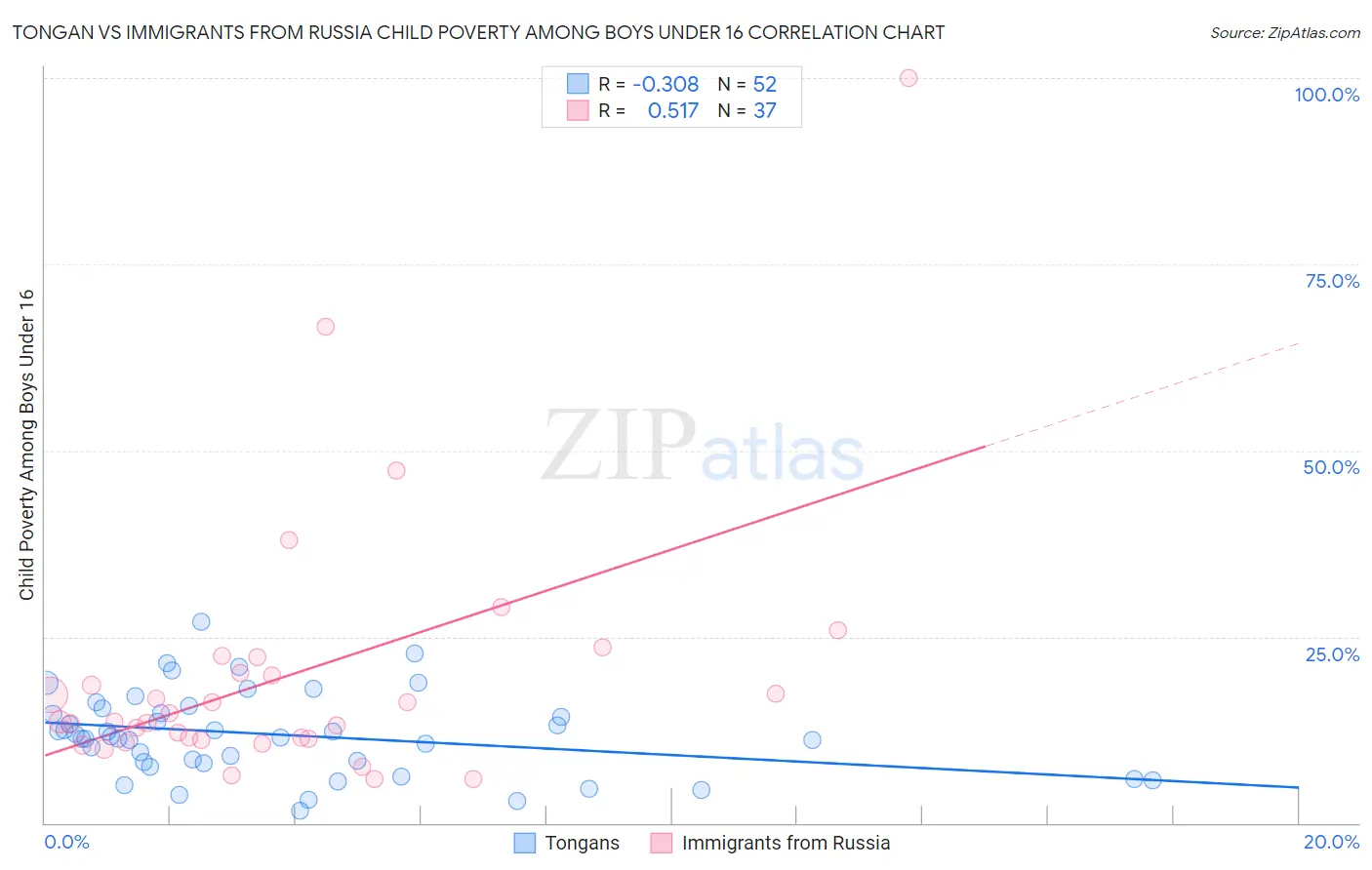 Tongan vs Immigrants from Russia Child Poverty Among Boys Under 16