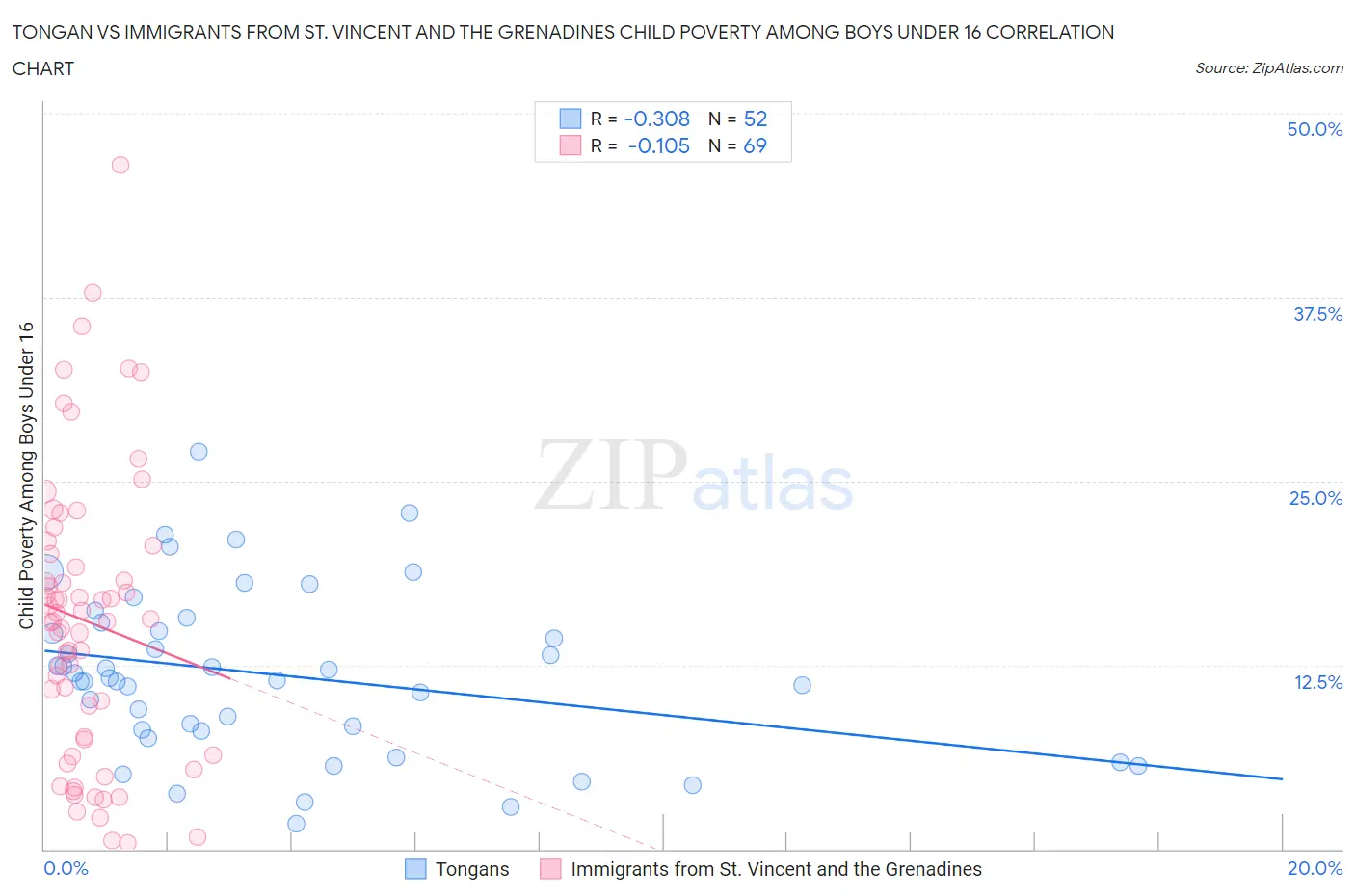 Tongan vs Immigrants from St. Vincent and the Grenadines Child Poverty Among Boys Under 16