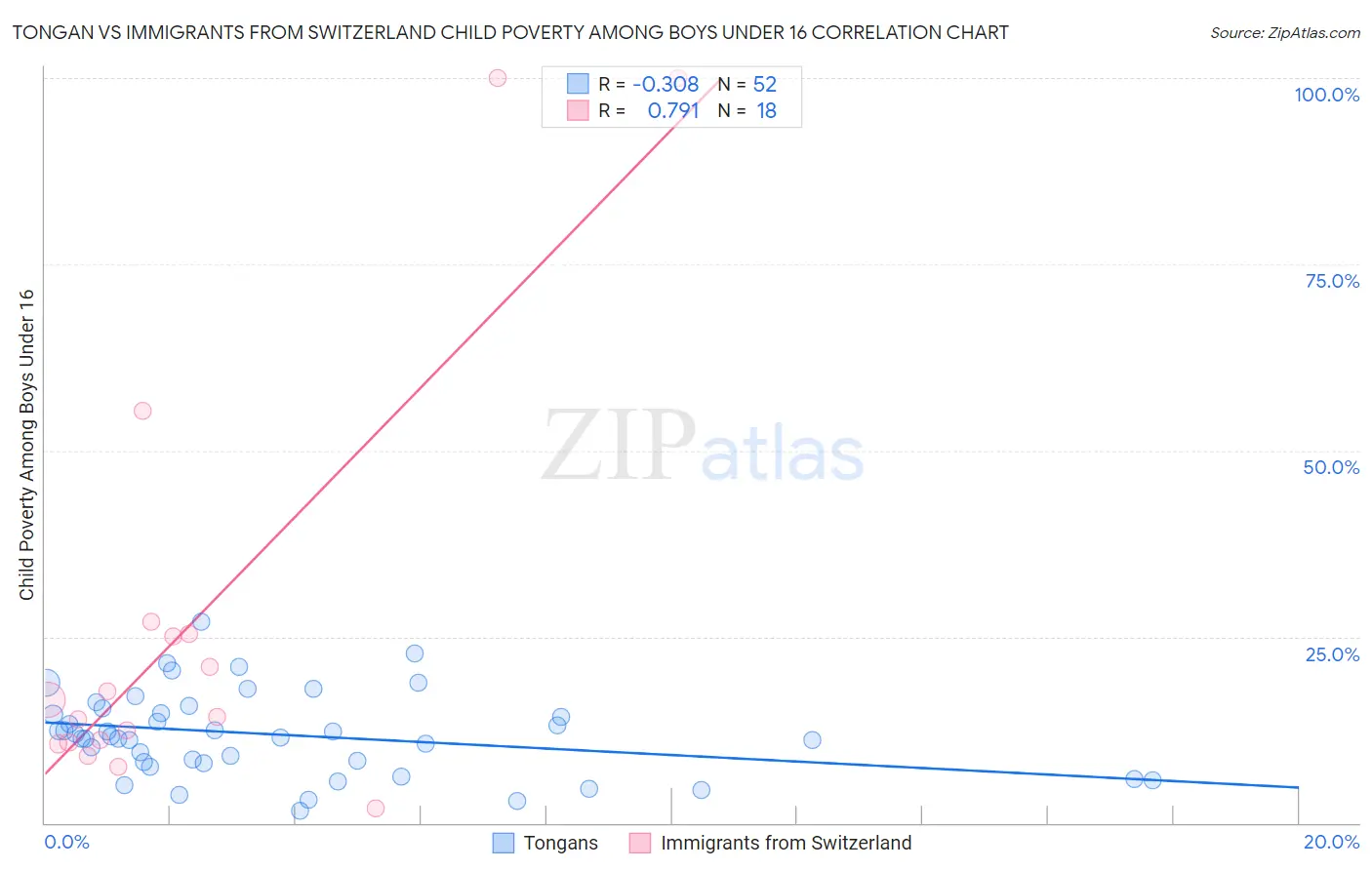 Tongan vs Immigrants from Switzerland Child Poverty Among Boys Under 16