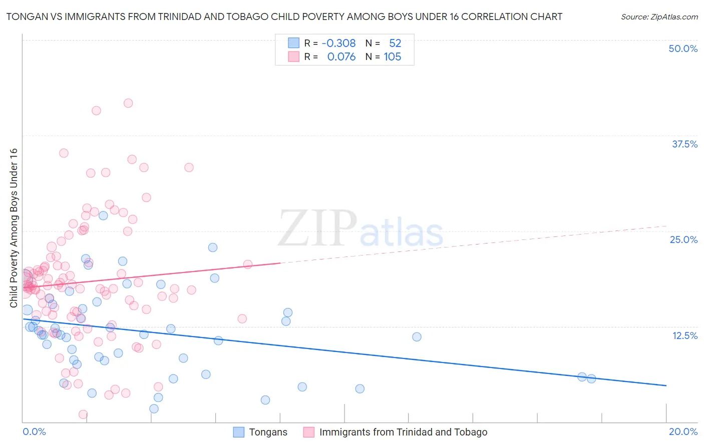 Tongan vs Immigrants from Trinidad and Tobago Child Poverty Among Boys Under 16
