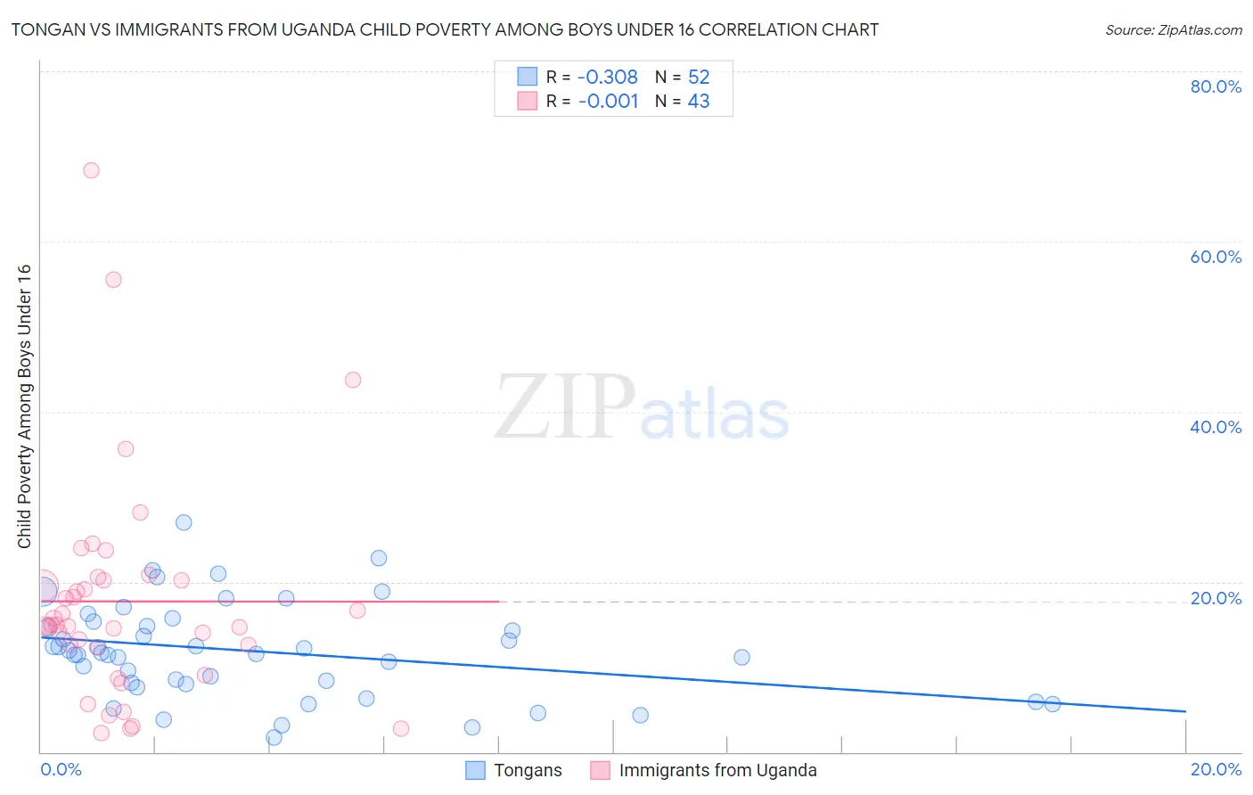 Tongan vs Immigrants from Uganda Child Poverty Among Boys Under 16