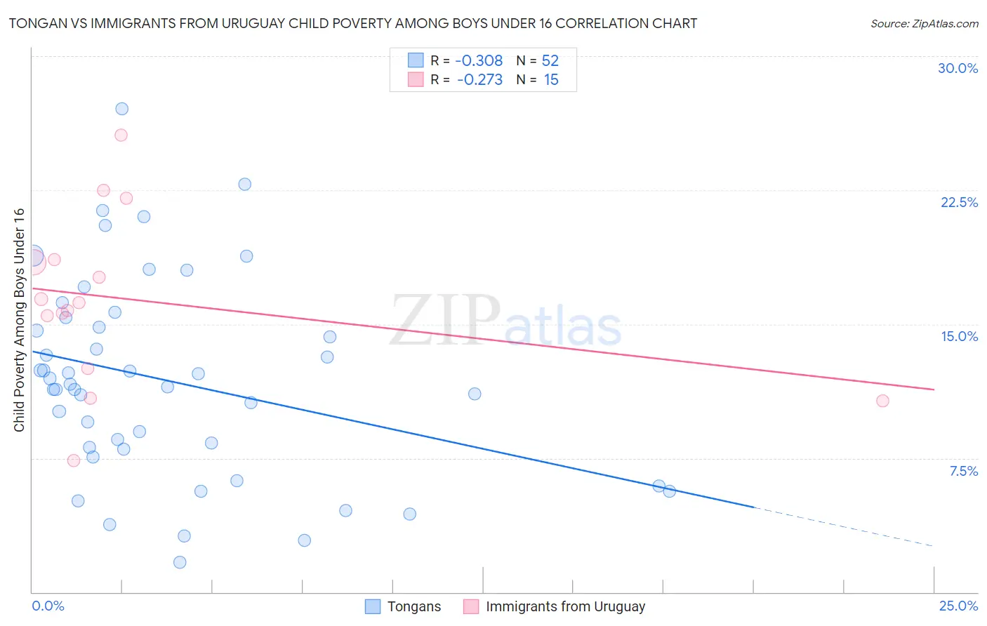 Tongan vs Immigrants from Uruguay Child Poverty Among Boys Under 16