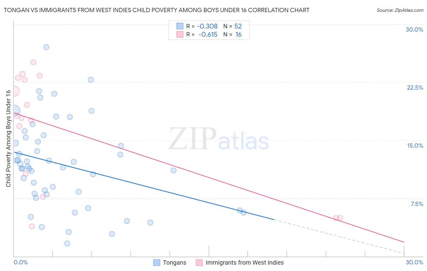 Tongan vs Immigrants from West Indies Child Poverty Among Boys Under 16