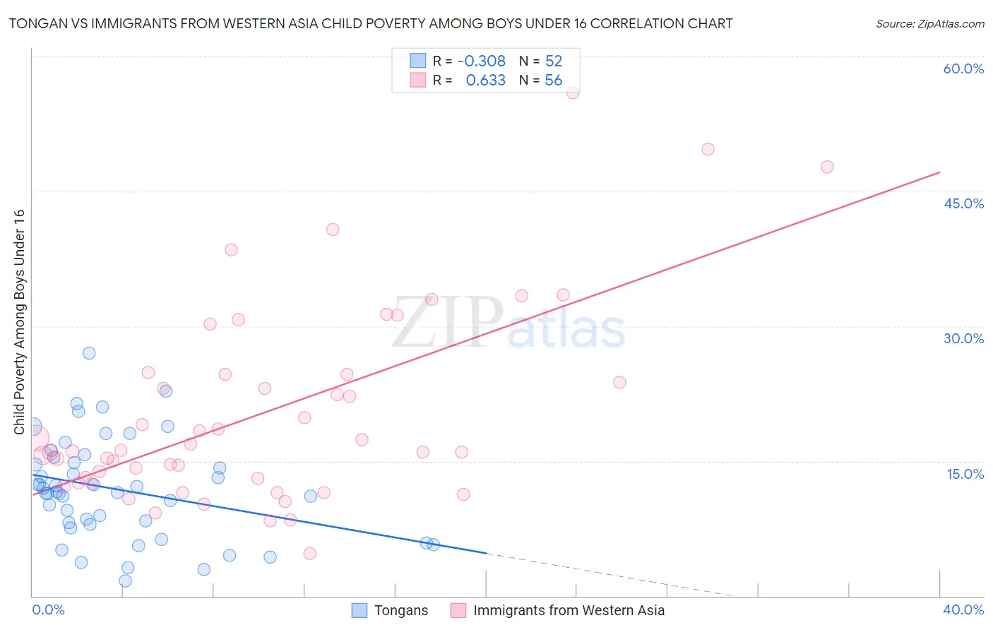 Tongan vs Immigrants from Western Asia Child Poverty Among Boys Under 16