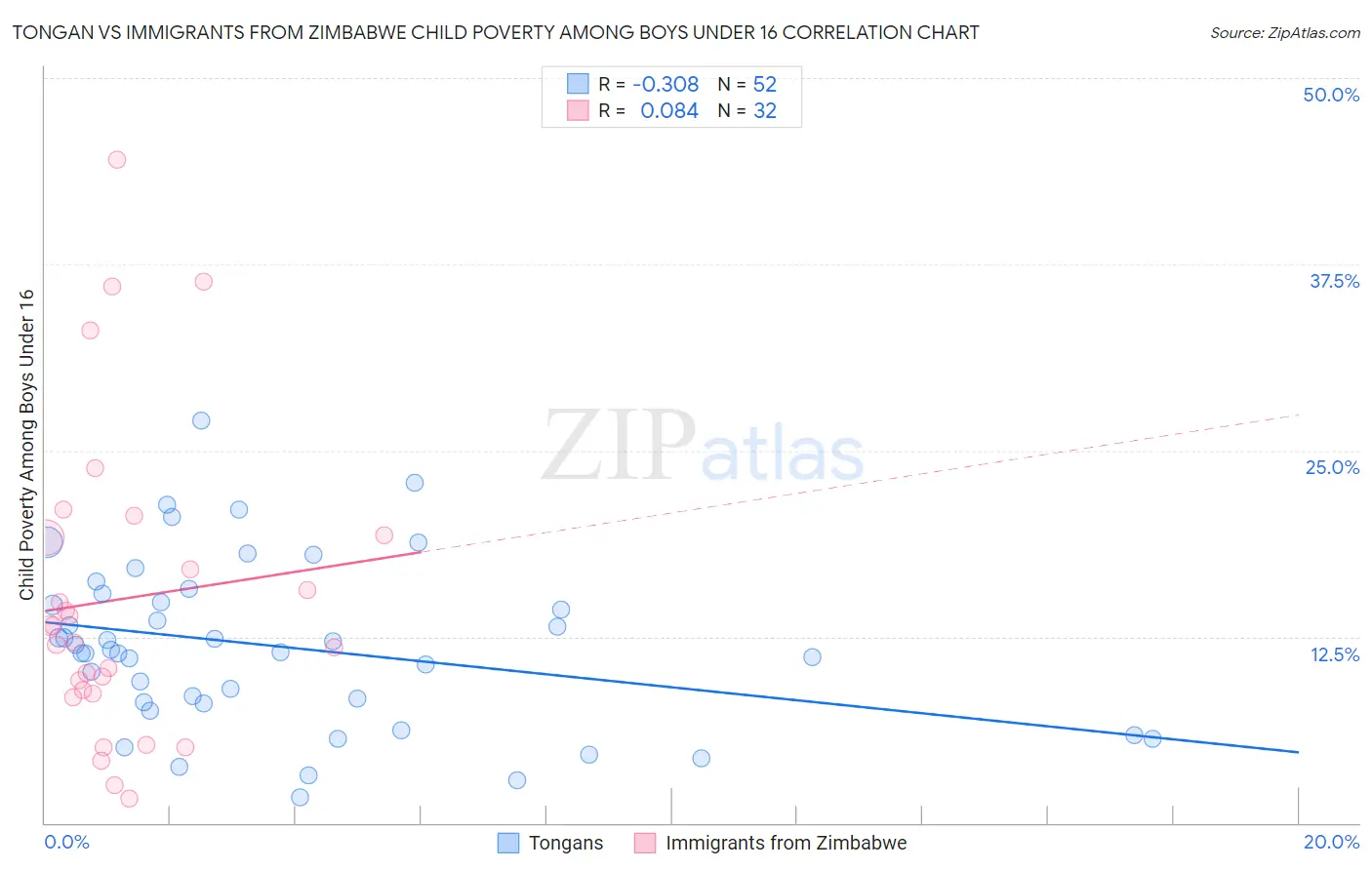 Tongan vs Immigrants from Zimbabwe Child Poverty Among Boys Under 16