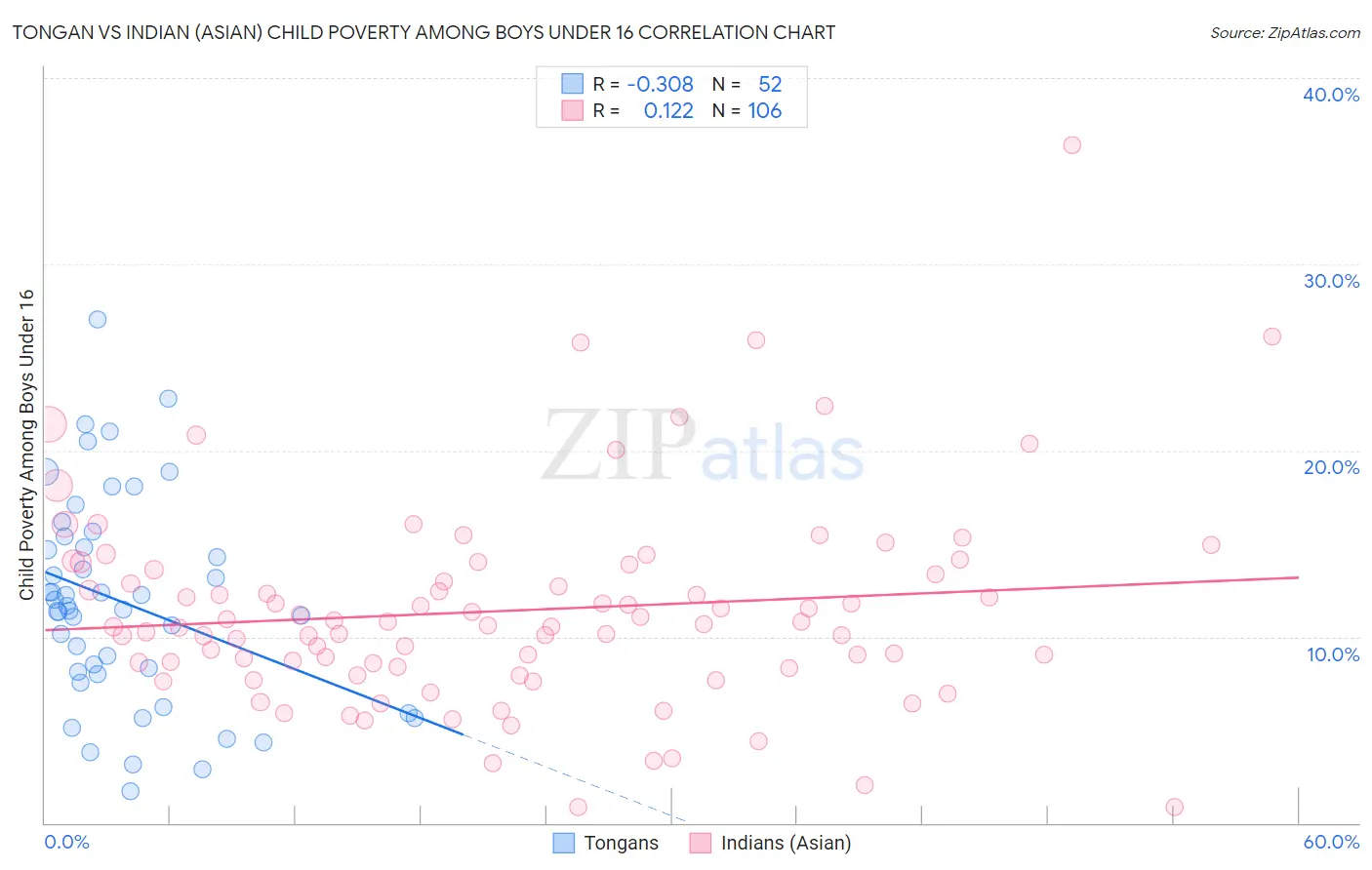 Tongan vs Indian (Asian) Child Poverty Among Boys Under 16
