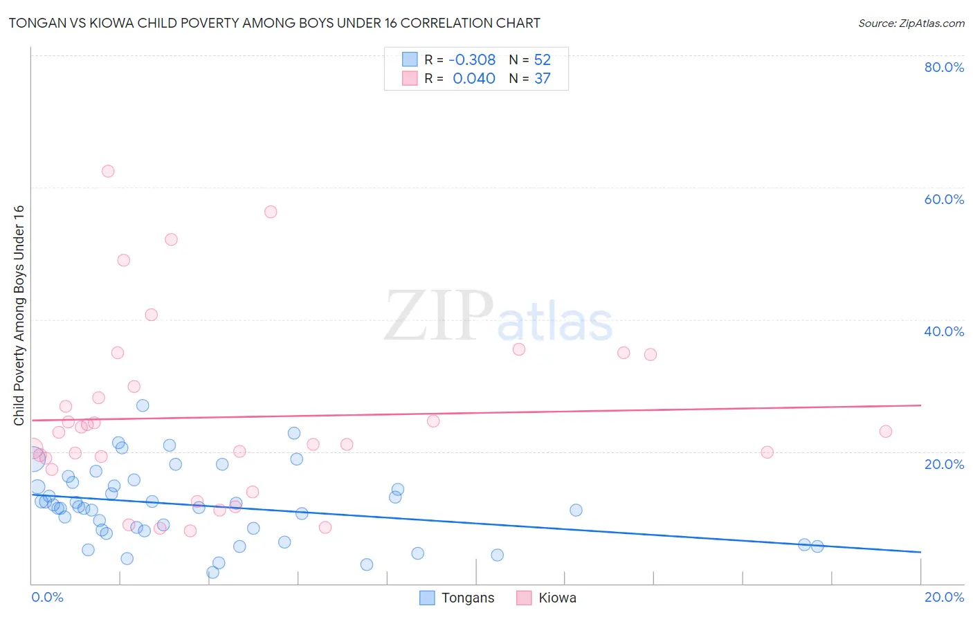 Tongan vs Kiowa Child Poverty Among Boys Under 16