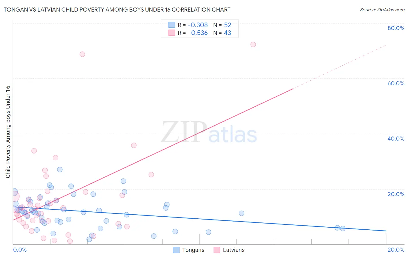 Tongan vs Latvian Child Poverty Among Boys Under 16