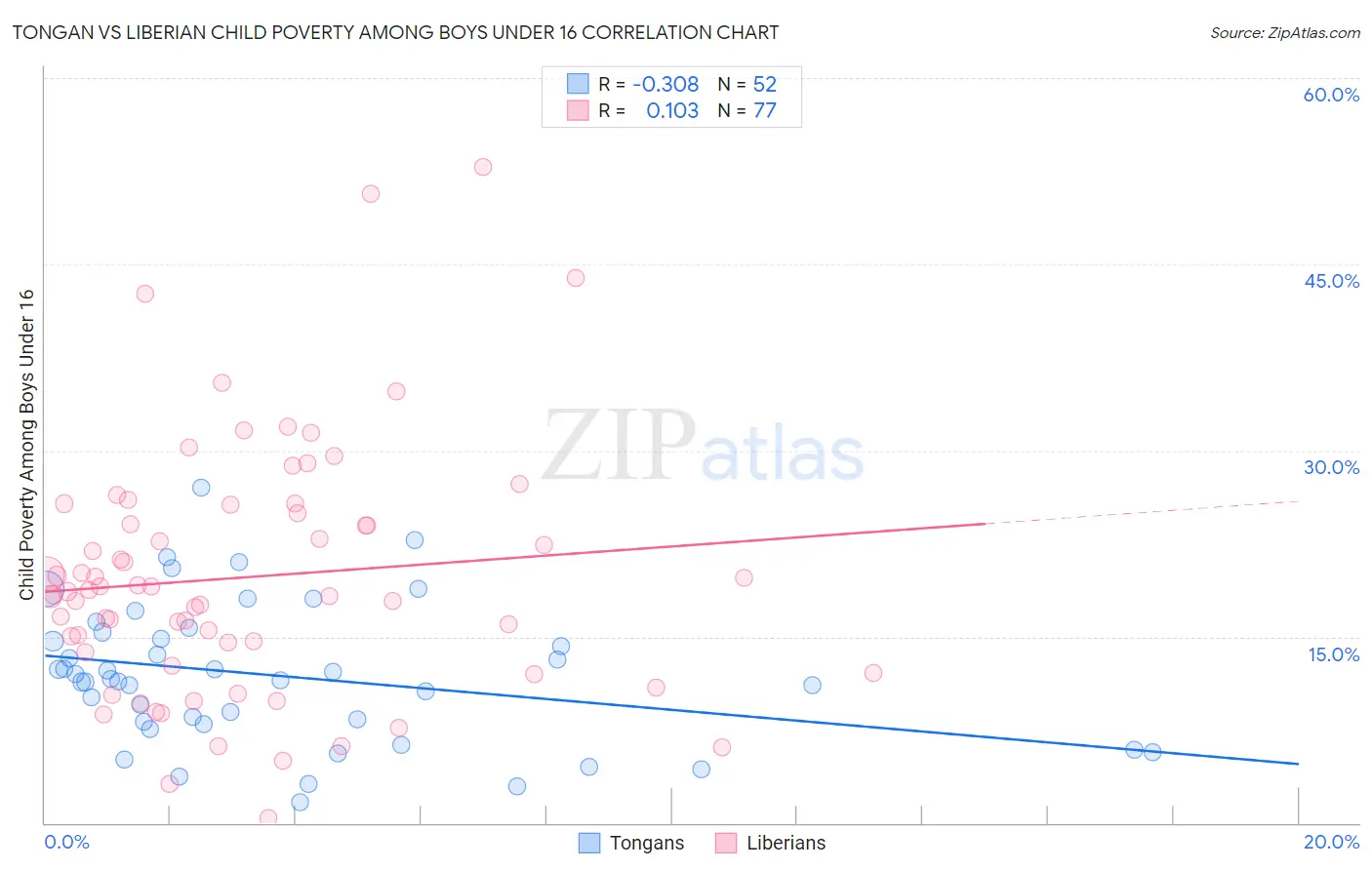 Tongan vs Liberian Child Poverty Among Boys Under 16