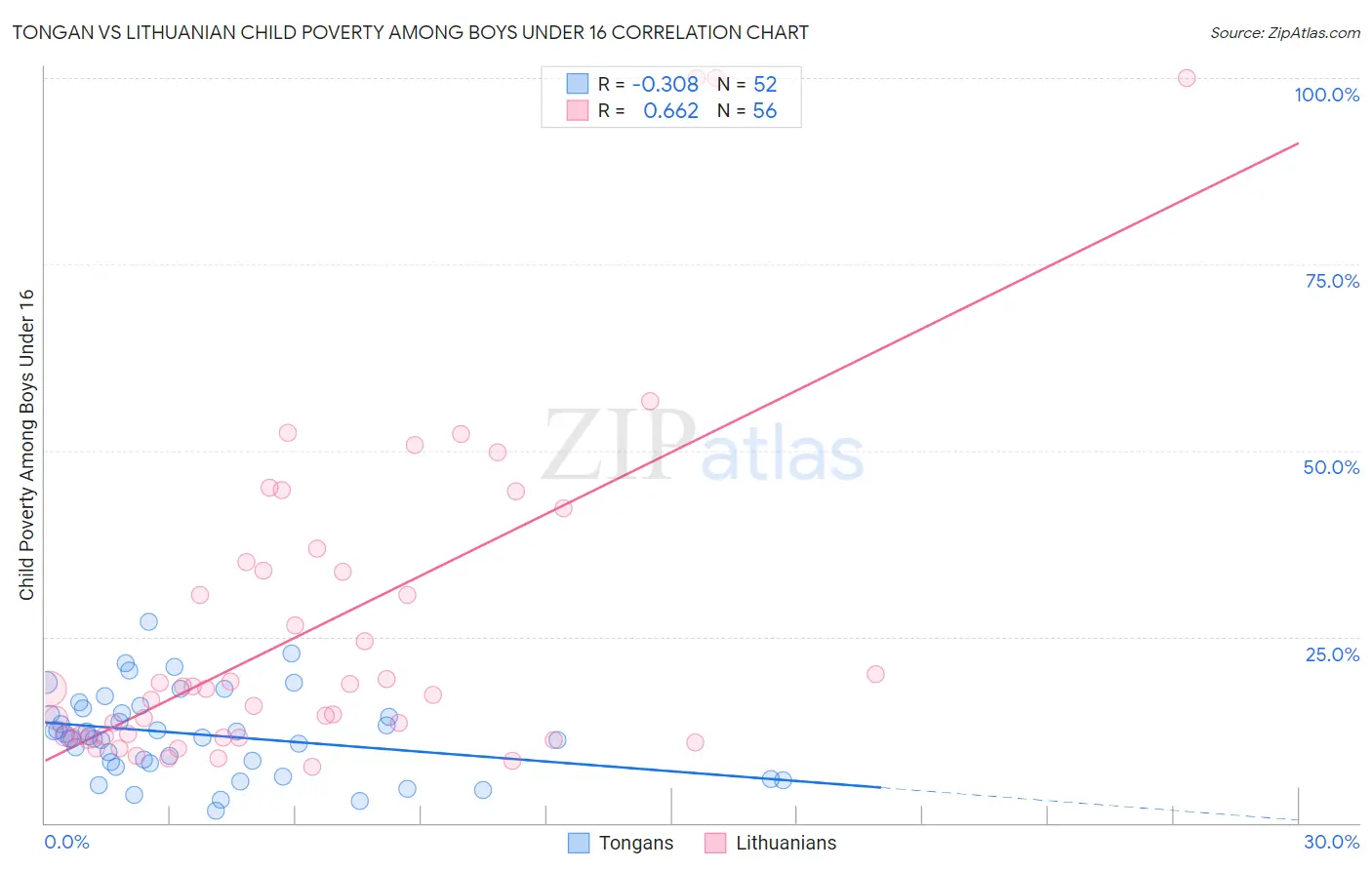 Tongan vs Lithuanian Child Poverty Among Boys Under 16