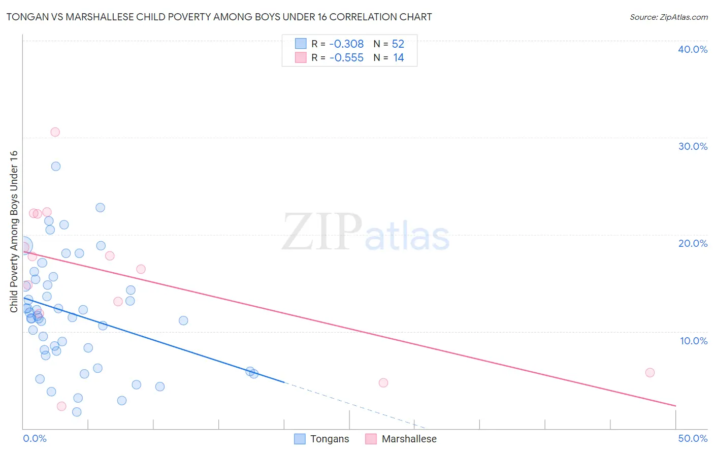 Tongan vs Marshallese Child Poverty Among Boys Under 16