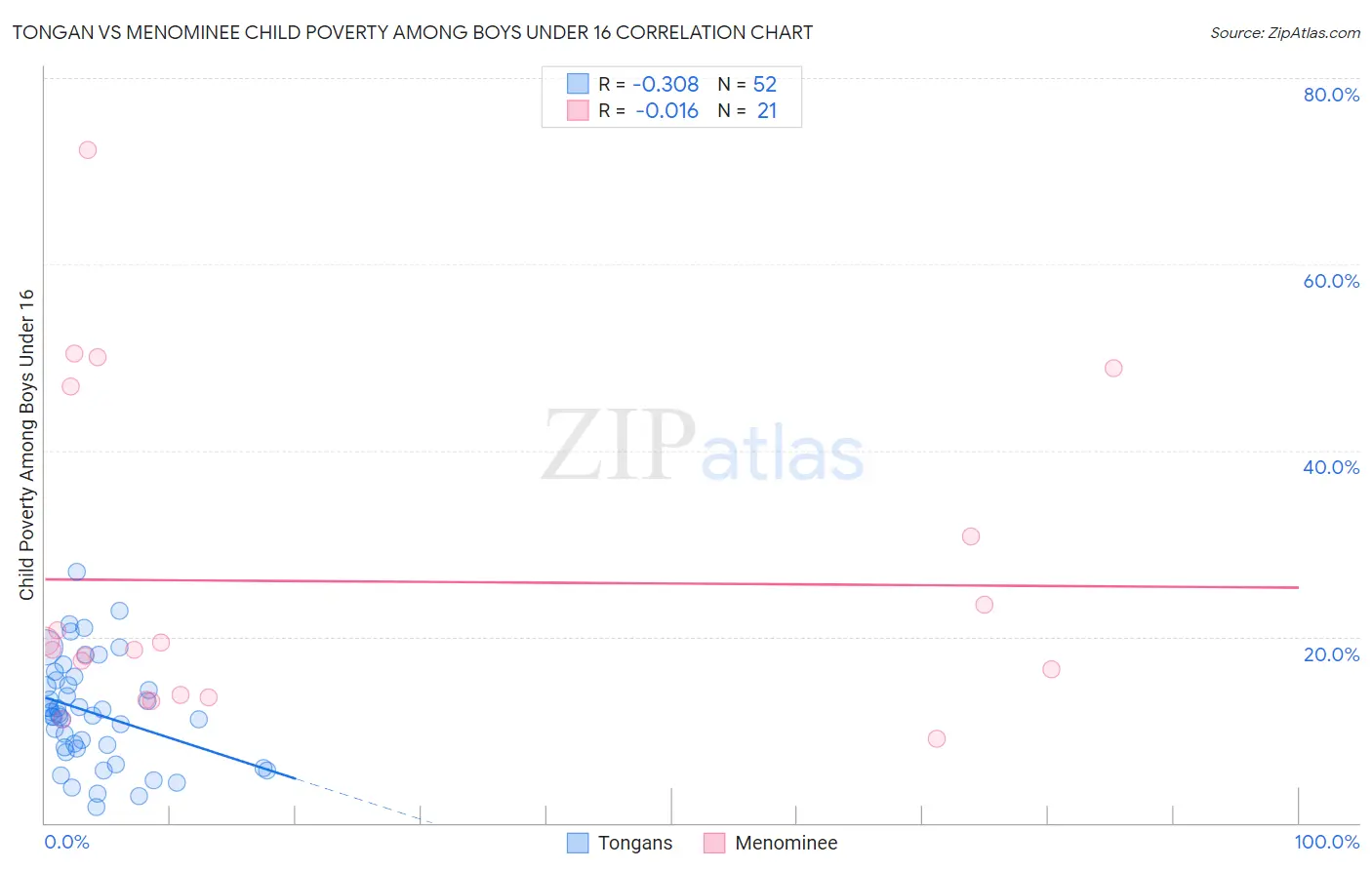 Tongan vs Menominee Child Poverty Among Boys Under 16