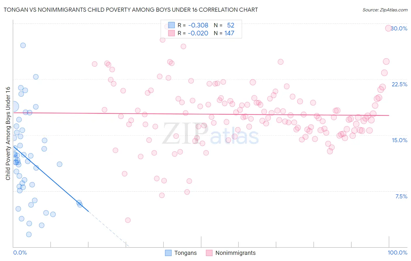 Tongan vs Nonimmigrants Child Poverty Among Boys Under 16